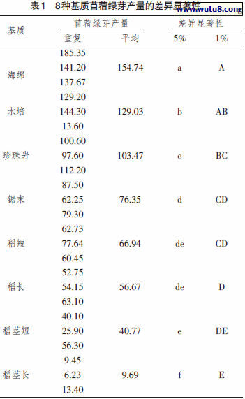 8种基质苜蓿绿芽产量的差异显著性