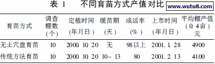 不同育苗方式产值对比