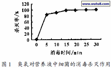 臭氧对营养液中细菌的消毒杀灭作用