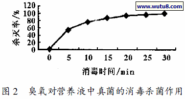 臭氧对营养液中真菌的消毒杀菌作用