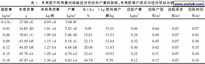 专用肥不同用量对辣椒经济性状和产量的影响，专用肥增产效应与经济效益分析