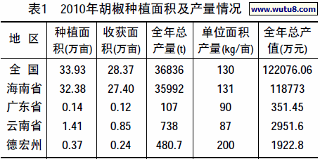 2010年胡椒种植面积及产量情况