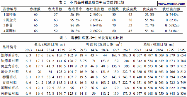 不同品种甜瓜成苗率及苗质的比较