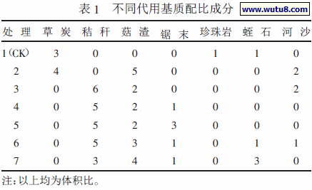 不同代用基质配比成分