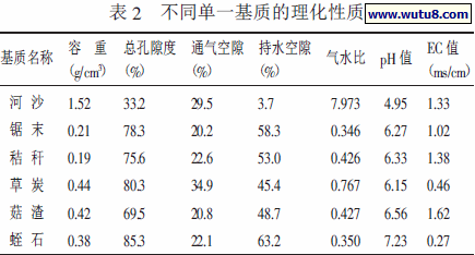 不同单一基质的理化性质