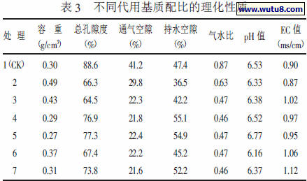 不同代用基质配比的理化性质