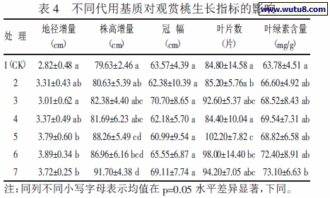 不同代用基质对观赏桃生长指标的影响