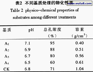 不同基质处理的物化性质