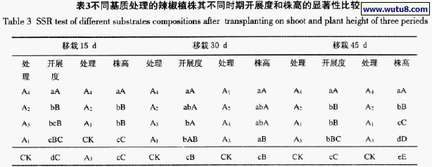 不同基质处理的辣椒植株不同时期开展度和株高