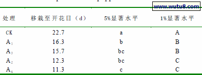 表4 不同基质处理的辣椒植株开花期比较
