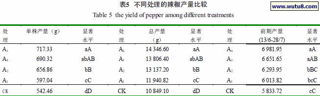 不同处理的辣椒产量比较