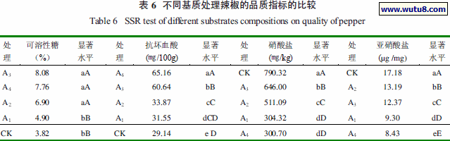 不同基质处理辣椒的品质指标的比较