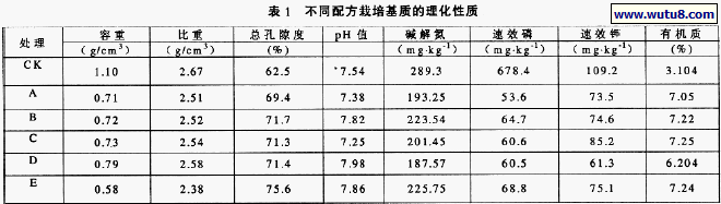 不同配方栽培基质的理化性质