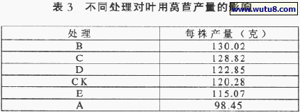 同处理对叶用莴苣产量的影响