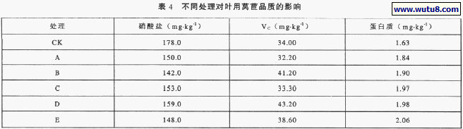不同处理对叶用莴苣品质的影响