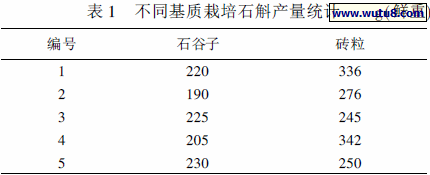 不同基质栽培石斛产量统计