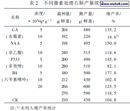 不同激素处理石斛产量统计