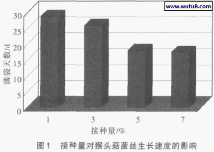 接种量对猴头菇菌丝生长速度的影响