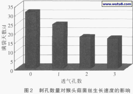 刺孔数量对猴头菇菌丝生长速度的影响