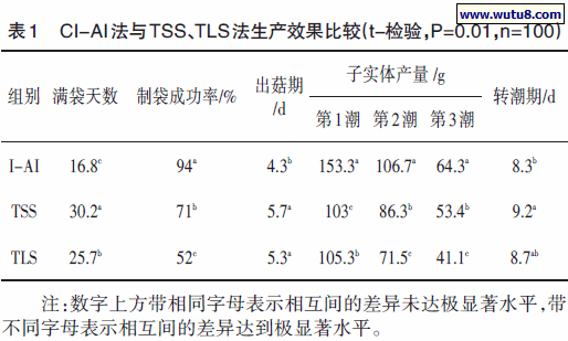 CI-AI法与TSS、TLS法生产效果比较