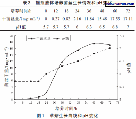 摇瓶液体培养菌丝生长情况和pH 变化