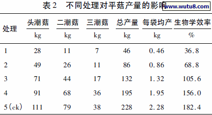 不同处理对平菇产量的影响