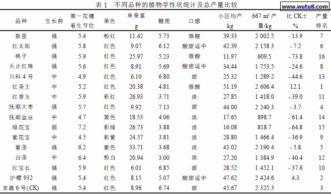 不同品种的植物学性状统计及总产量比较