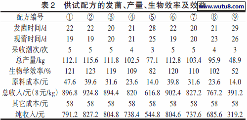 供试配方的发菌、产量、生物效率及效益