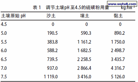 调节土壤pH至4.5的硫磺粉用量