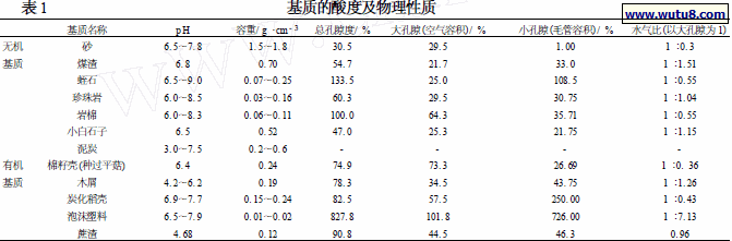 基质的酸度及物理性质