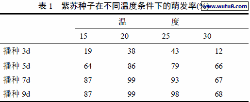 紫苏种子在不同温度条件下的萌发率