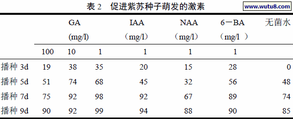 促进紫苏种子萌发的激素