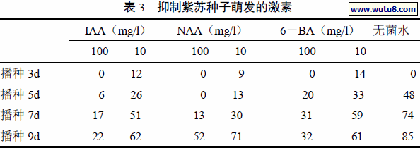 抑制紫苏种子萌发的激素