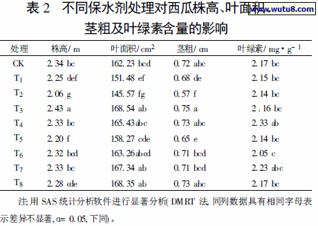 不同保水剂处理对西瓜株高、叶面积、茎粗及叶绿素含量的影响