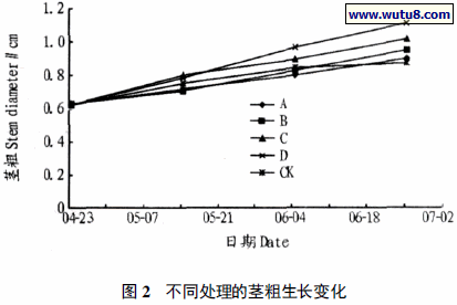 不同处理的茎粗生长变化