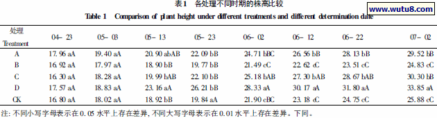 各处理不同时期的株高比