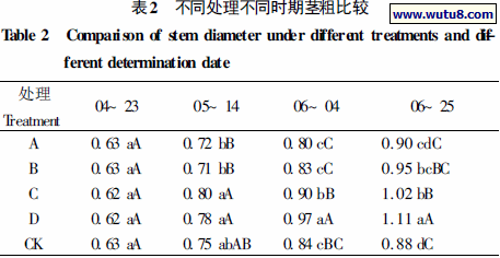 不同处理不同时期茎粗比较