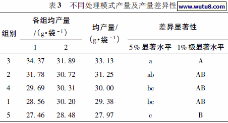 不同处理模式产量及产量差异性