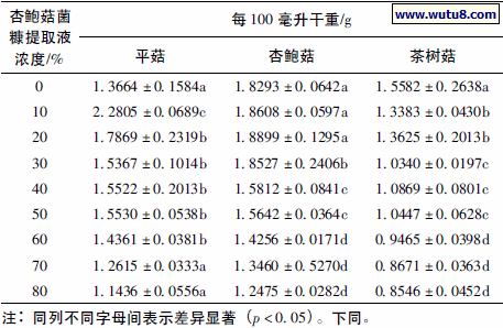 表1 不同浓度的杏鲍菇菌糠提取液对3 种食用菌菌丝体产量的影响