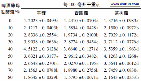 表3 不同浓度的啤酒酵母发酵液对3 种食用菌菌丝体产量的影响