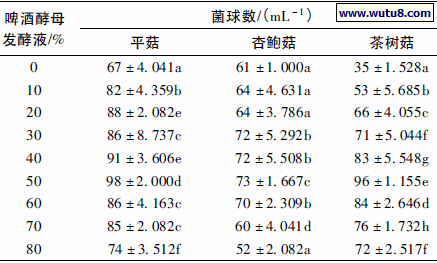不同浓度的啤酒酵母发酵液对3 种食用菌菌球密度的影响