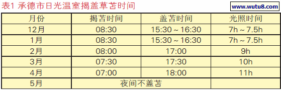 承德市日光温室揭盖草苫时间
