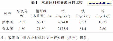 木屑原料营养成分的比较
