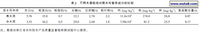 不同木屑栽培对黑木耳营养成分的比较