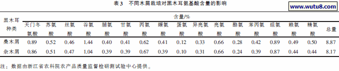 不同木屑栽培对黑木耳氨基酸含量的影响