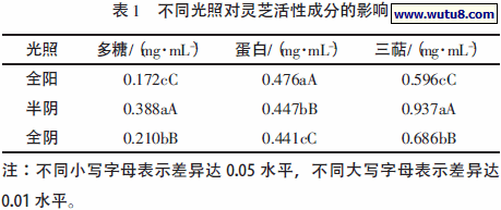 不同光照对灵芝活性成分的影响