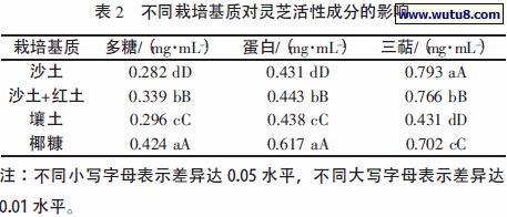 不同栽培基质对灵芝活性成分的影响