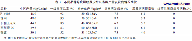 不同品种绿皮网纹厚皮甜瓜品种产量及发病情况比较