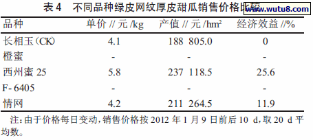 不同品种绿皮网纹厚皮甜瓜销售价格比较