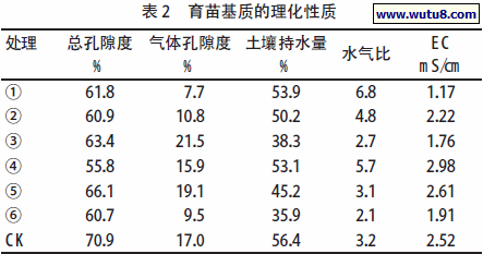 育苗基质的理化性质